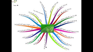 الخرائط الذهنية لسور القرآن الكريم سورة  النحل -  Annahl