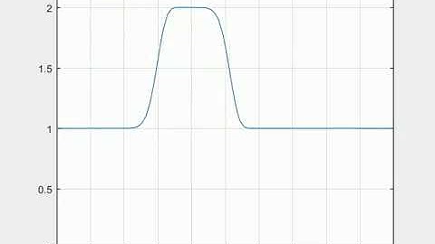 Dependence of grid points on Courant Number - dx 80