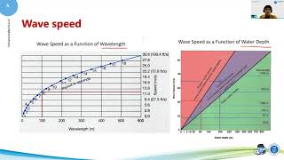 M12 S03 - Shallow Water and Deep Water Waves