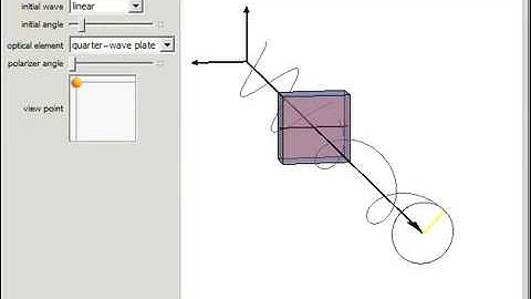 Polarization of an Optical Wave through Polarizers and Wave Plates