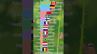 Which Country Produces The Most Wood For Export? (1988 - 2023) #shorts