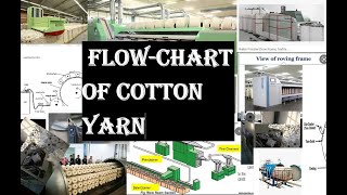 flow-chart of cotton yarn