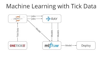 Machine Learning with Tick Data