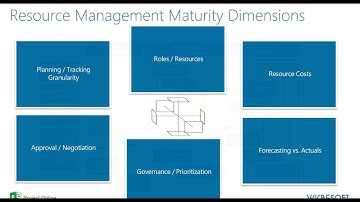 Effective Resource Management