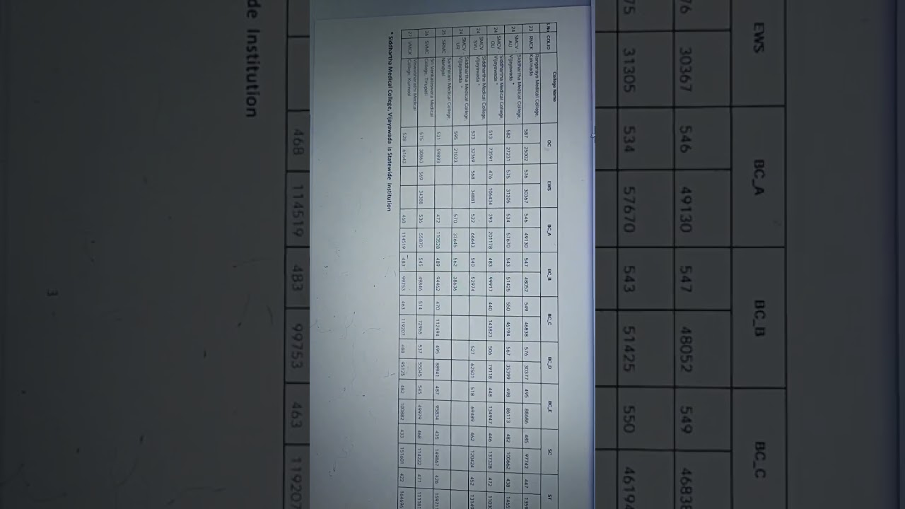 ANDHRA PRADESH NEET 2022 EXPECTED CUTOFF // NEET 2022 // NEET 2021 LAST RANKS // TELUGU STATE // NTA
