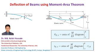 Deflection of Beam using Moment-Area