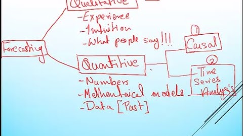 CMA Part 1 - Forecasting Techniques by Mr Hasham Abbasi