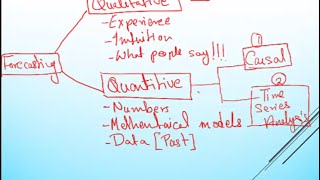 CMA Part 1 - Forecasting Techniques by Mr Hasham Abbasi