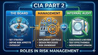 Roles of the Board, Management, and Internal Audit in Risk Management | CIA Part 2