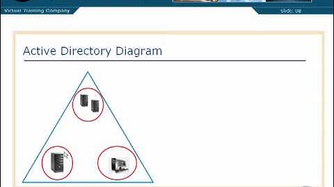 MCITP 70-640   Active Directory Diagram 8