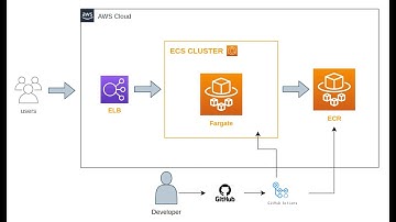 Despliegue de aplicaciones en AWS Fargate con ECS y Github Actions