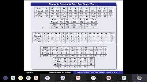 Project Crashing  - Least Cost Scheduling (Time-Cost Tradeoff)