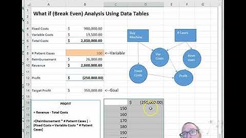 What if (Break Even) Analysis Using Data Tables In Microsoft Excel