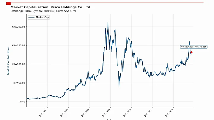Kisco Holdings Co. Ltd. Market Capitalization