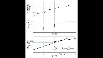 L29 DFIT test results and Step Rate Test