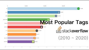 Most Popular Tags on Stack Overflow from 2010 to 2020