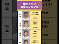 WBC 2023 侍ジャパン 身長 ランキングTOP10 野球界のエリート達をチェック