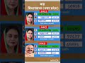 uttar pradesh vidhansabha election result #soniagandhi #rahulgandhi #congress #bjp #up #raebareli