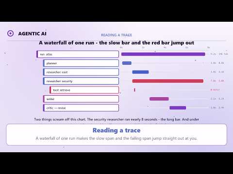 7.2 - Tracing AI Agents: A Run Is a Tree of Spans