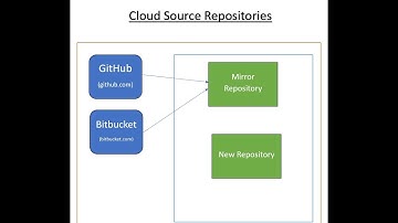 GCP - Cloud Source Repositories | CI-CD