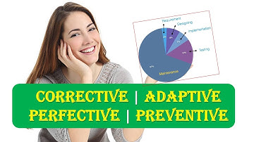 Corrective | Adaptive | Perfective | Preventive | Types of Software Maintenance
