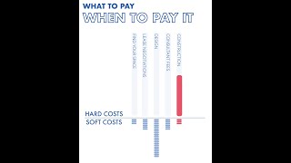 Defining Your Budget: What are Hard + Soft Costs? screenshot 5