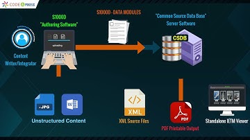 Working Process of S1000D Software | Code and Pixels IETM Expert | #ietp  #technicalpublications