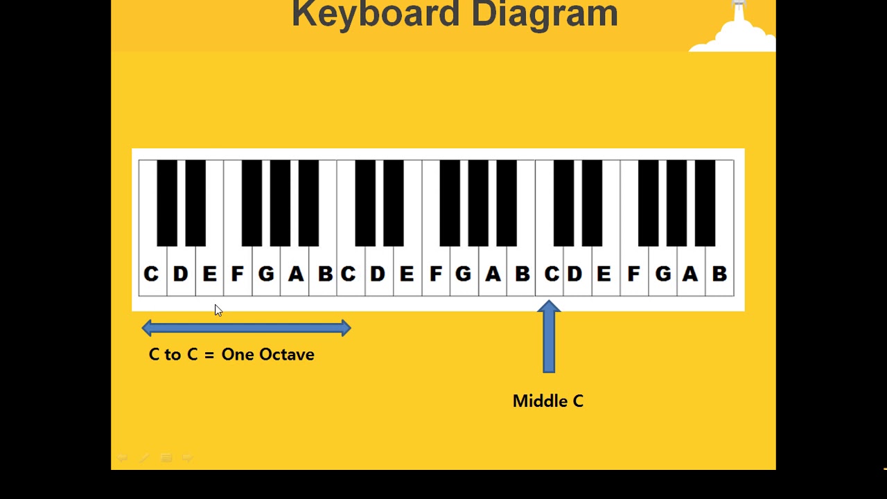 How to identify notes in the Keyboard I Part#17 I Four Parts Playing