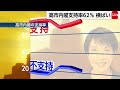 9月世論調査　高市内閣支持率62％　改造内閣・自民新執行部 「評価する」49％