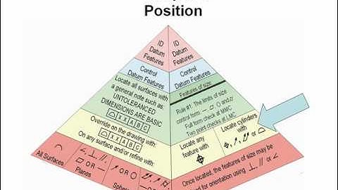The GD&T Hierarchy PowerPoint Presentation