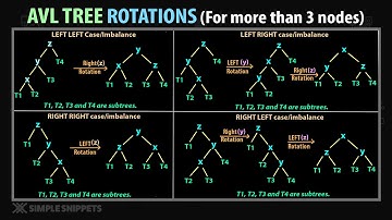 AVL tree Rotations - (LL RR LR RL) with more than 3 Nodes with (Diagram & Example | DSA