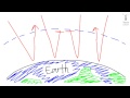 The Role of Solar Energy in Weather and Climate Dynamics