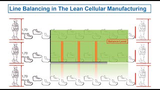 Line Balancing in The Lean Cellular Manufacturing