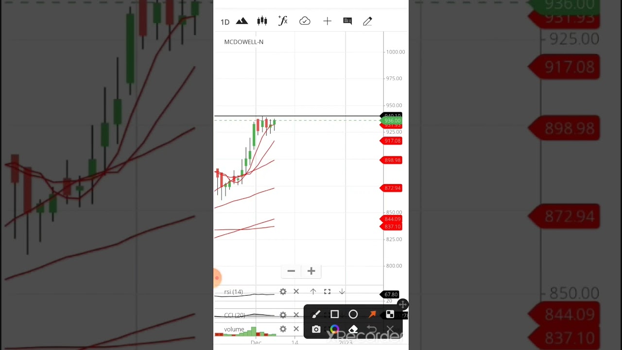 Mcdowell share analysis