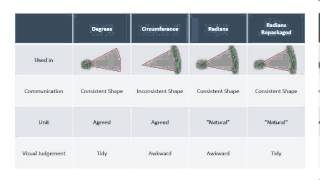 Radians   How we use them