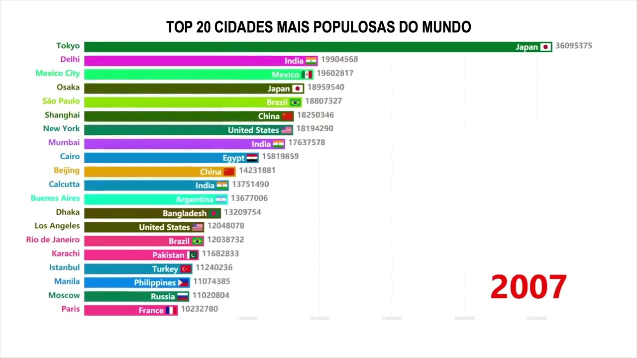 TOP 20 Cidades Mais Populosas do Mundo ! (1950-2035) - YouTube