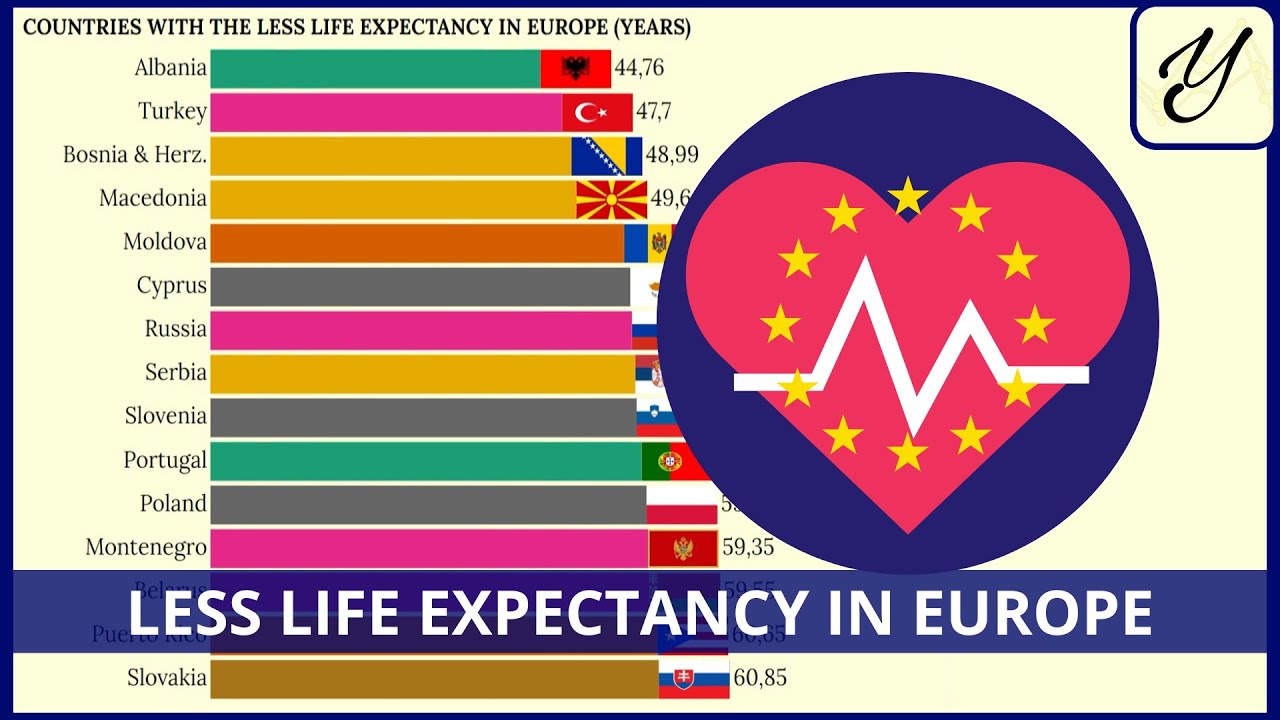 COUNTRIES with LESS LIFE EXPECTANCY in EUROPE