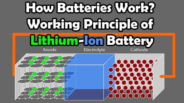 How Lithium-Ion Batteries Work | Charging, Discharging & Future Technology Explained
