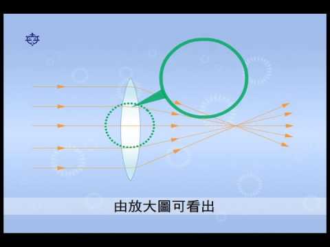 凸透鏡的折射