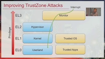 Microarchitectural Attacks on Trusted Execution Environments [DC206]