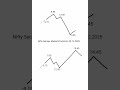 Nifty Prediction Tomorrow 29.12.2025 #sensex #nifty50 #astrotrading #stockmarket #trending #reels
