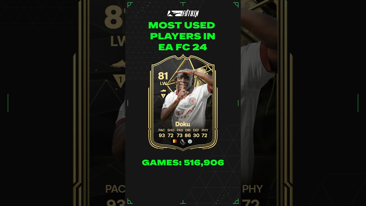 Top 10 Most Used Players in FC 24 Ultimate Team 👀