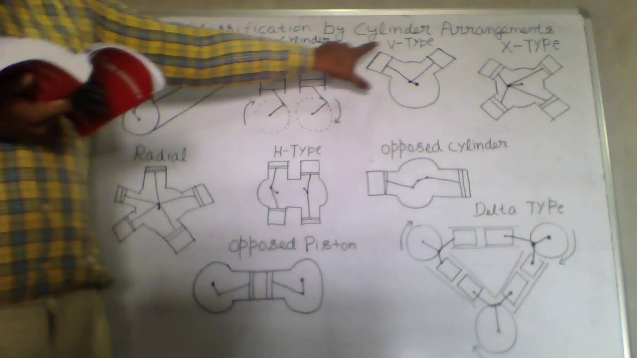 Internal Combustion Engine Classification b Cylinder Arrangements