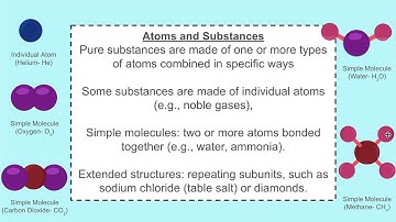 5 Minute Science: Atomic Composition of Molecules and Extended Structures- Understanding MS-PS1-1