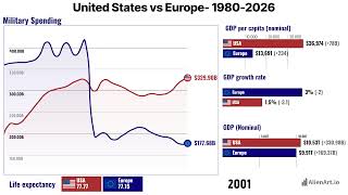 Europe vs USA Everything Compared | 1980-2026| USA vs Europe | #europe #usa