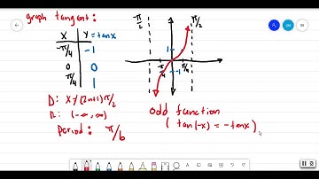 4.3 Graphs of Tangent & Cotangent Functions