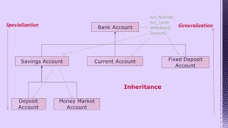 Inheritance in C++ | Java | Python | Object Model | OOP For Developers