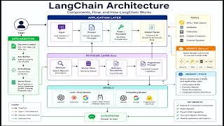 🚀 LangChain Tutorial – 2: LangChain Architecture | Complete Guide for Beginners