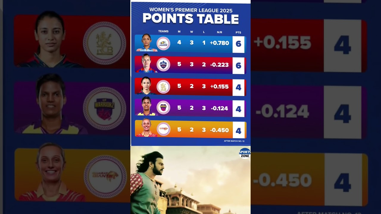 WPL 2025 points table, WPL points table after March 12, Today WPL points table, wpl points table