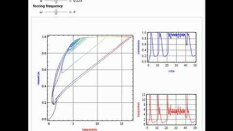Dynamics of a Forced Exothermic Chemical Reaction